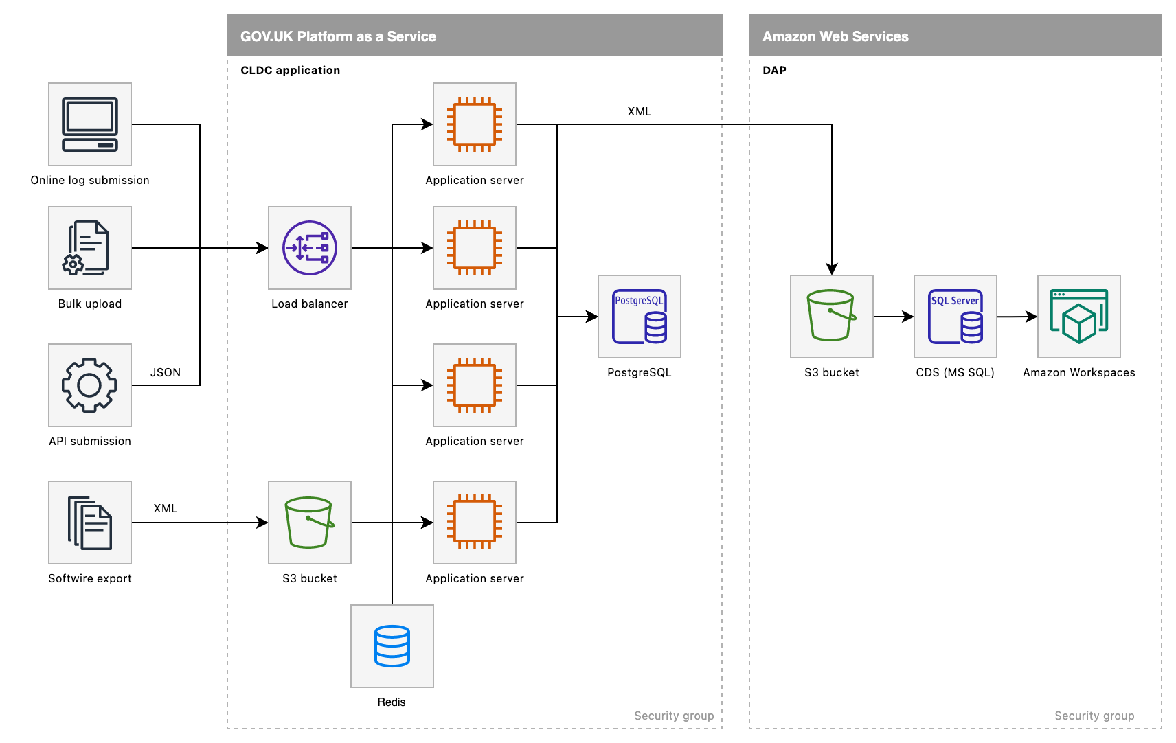 View of system architecture