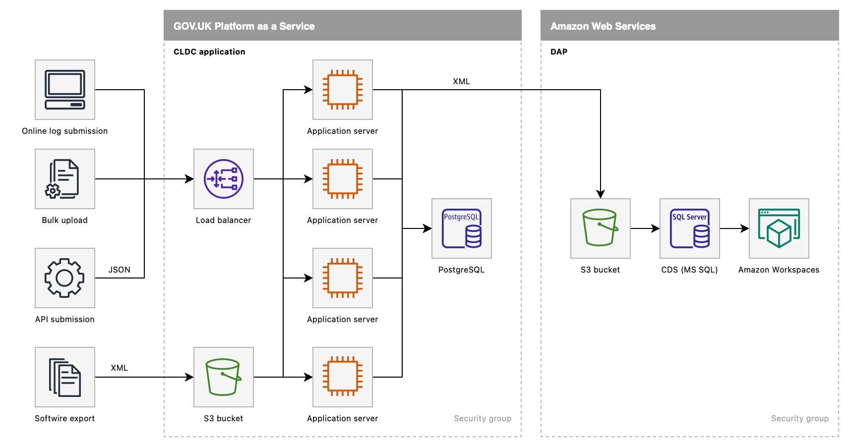 View of system architecture